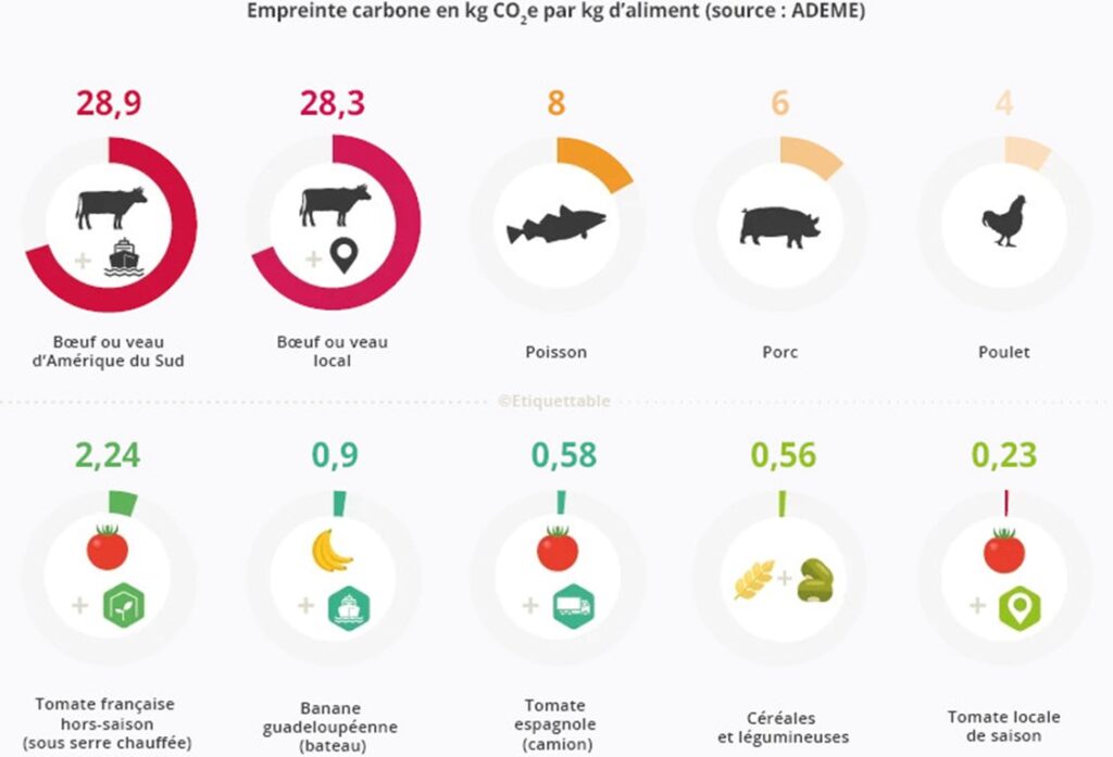 Calculer l'empreinte carbone des aliments